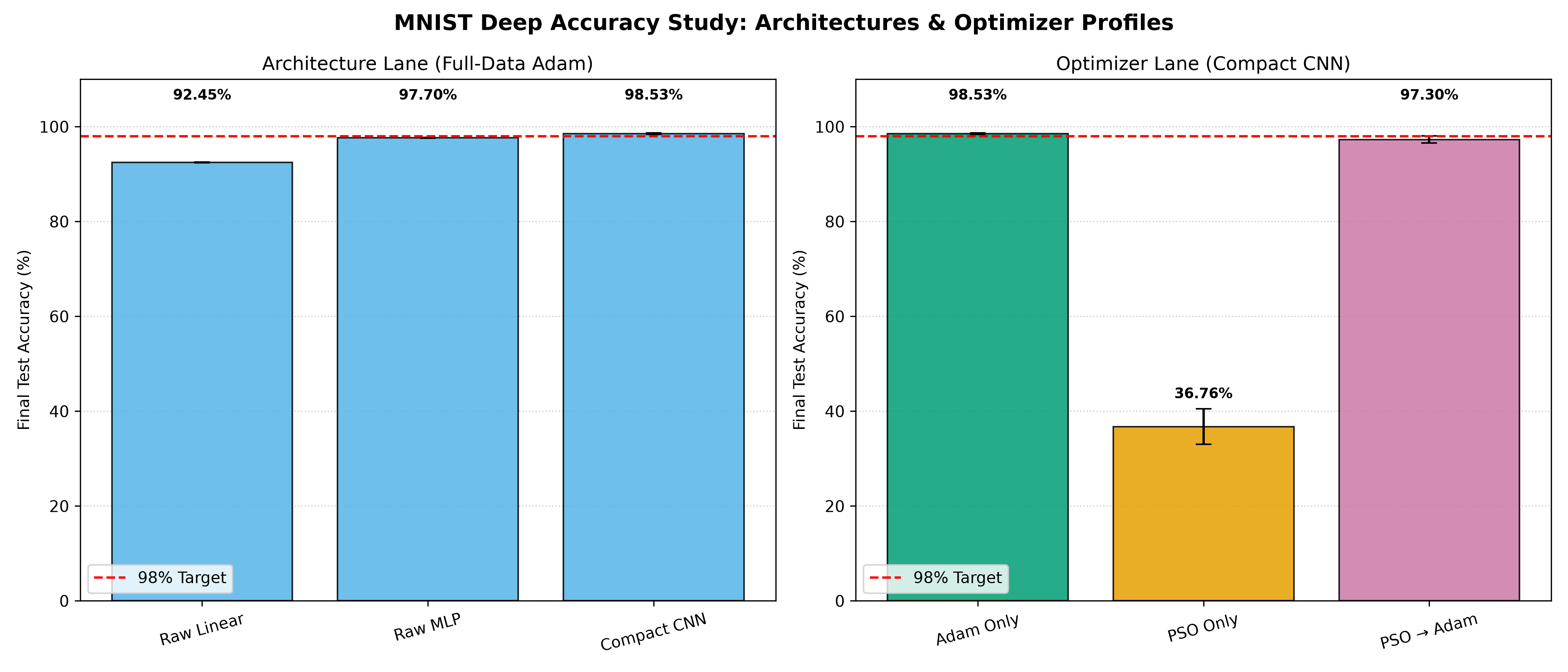 Deep Accuracy Comparison