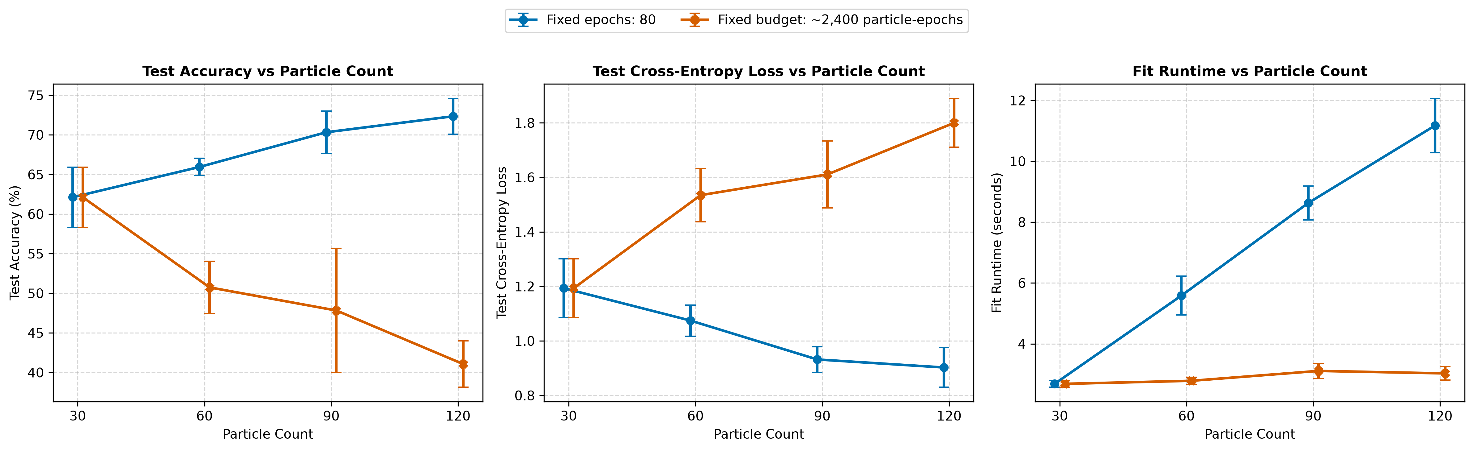 Particle scaling