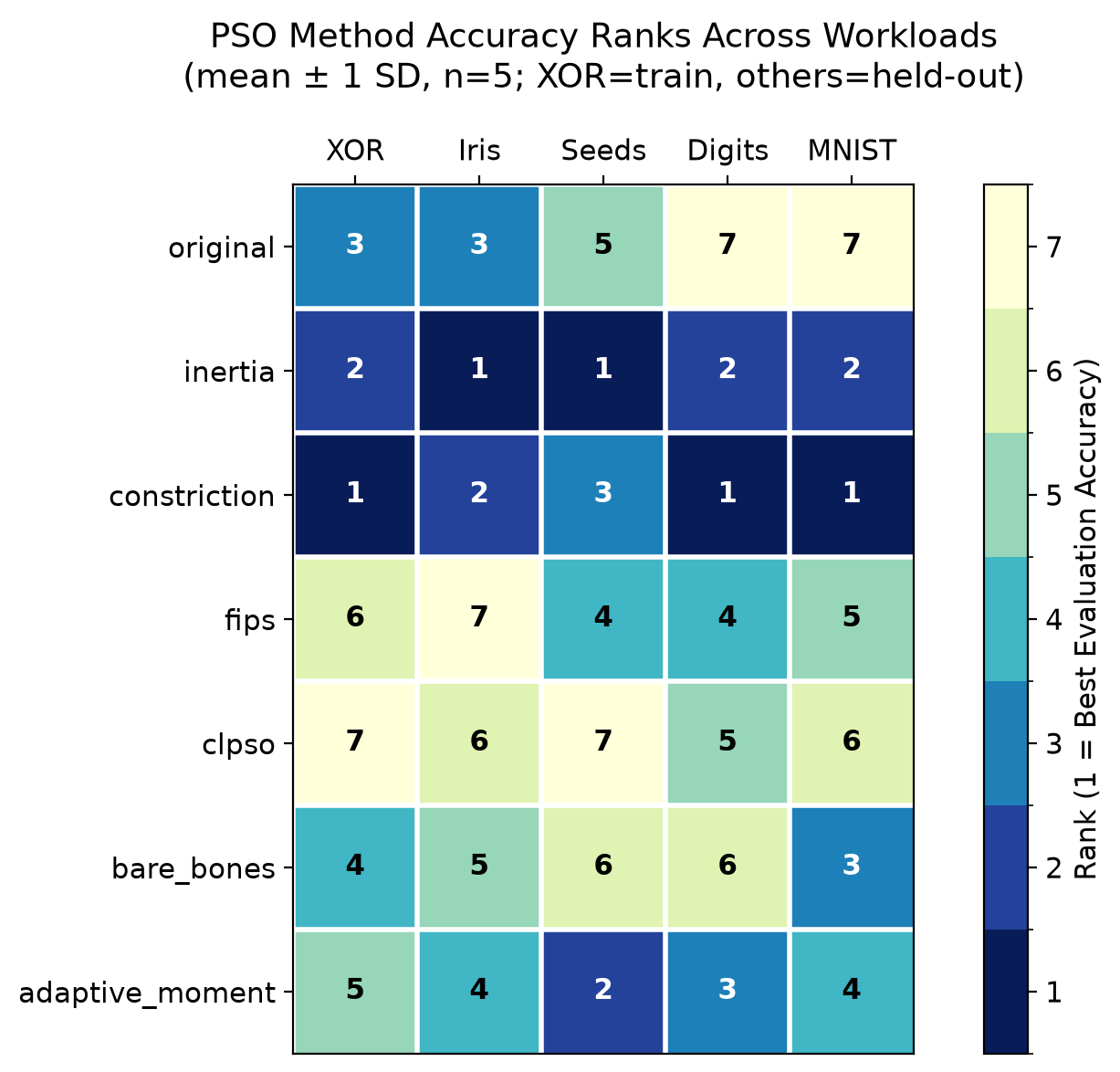 Rank Heatmap