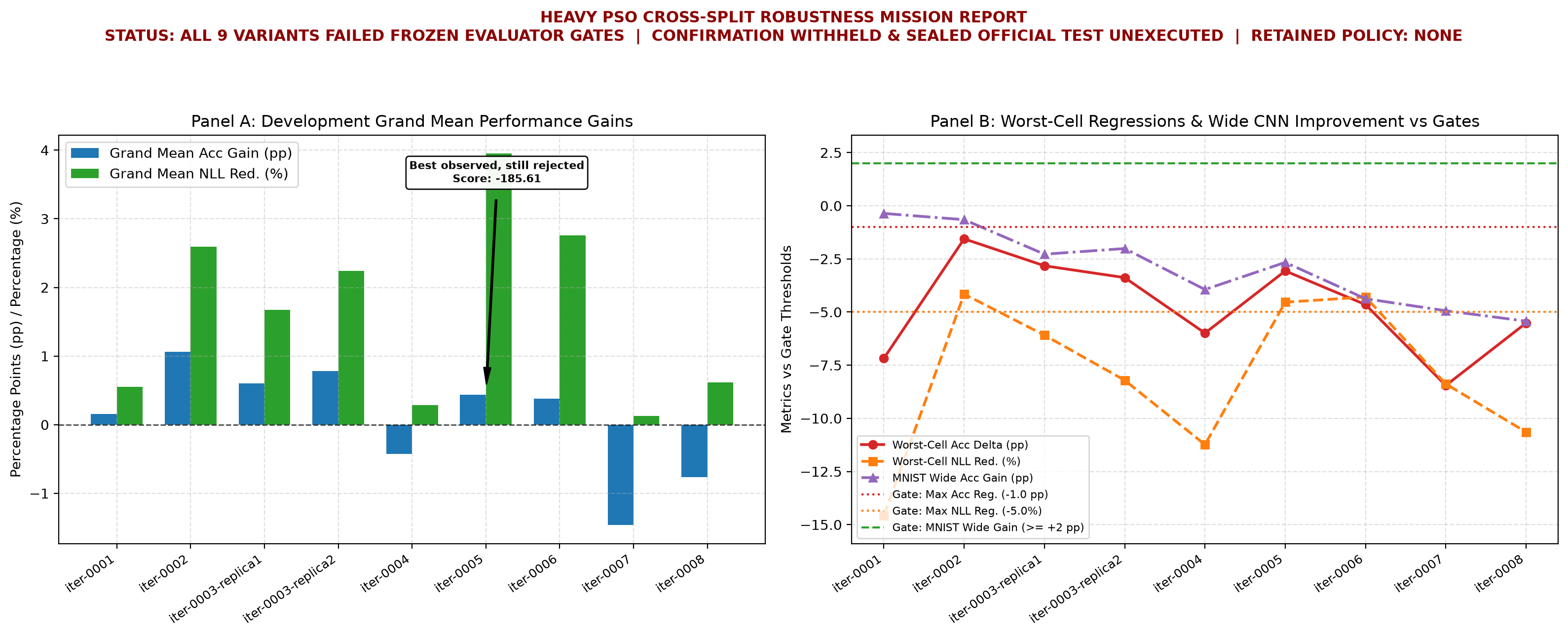 Heavy PSO Cross-Split Robustness