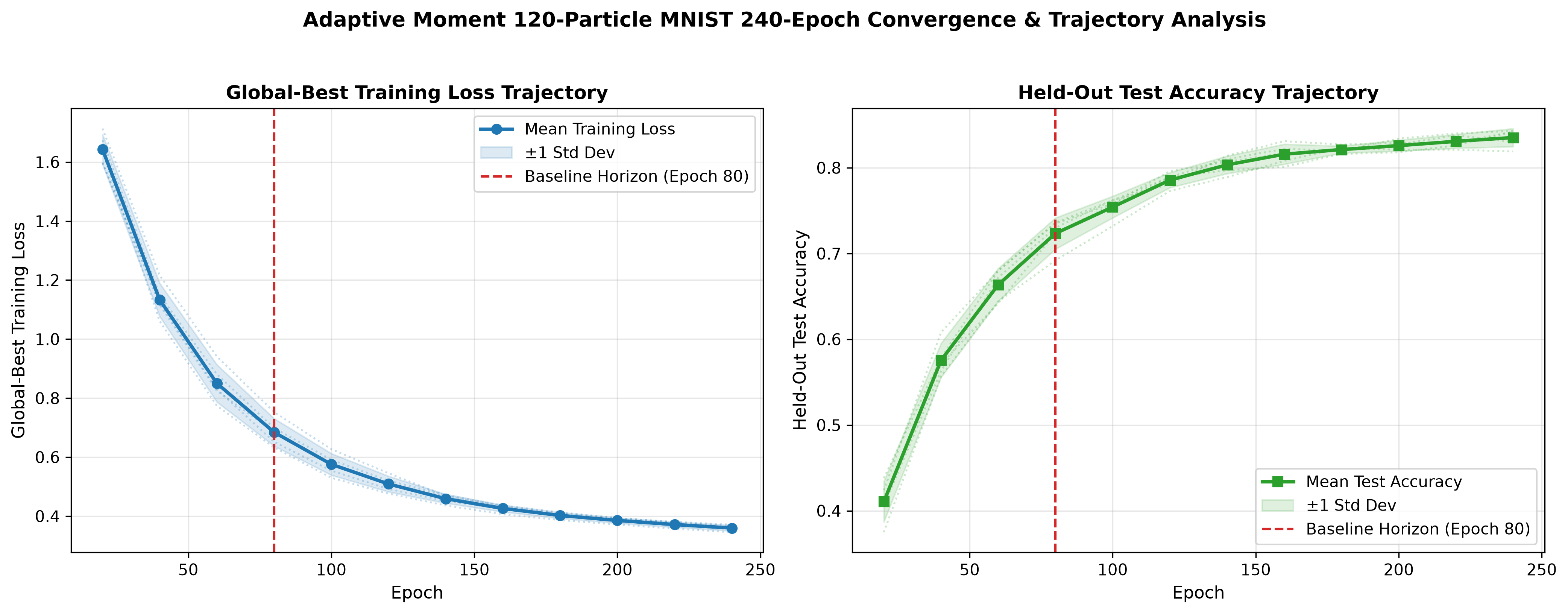 Adaptive Moment epoch convergence